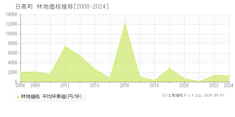 沙流郡日高町の林地価格推移グラフ 