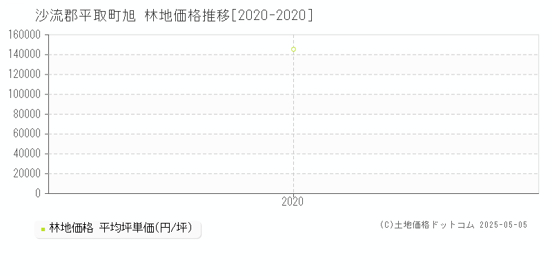 旭(沙流郡平取町)の林地価格推移グラフ(坪単価)[2020-2020年]