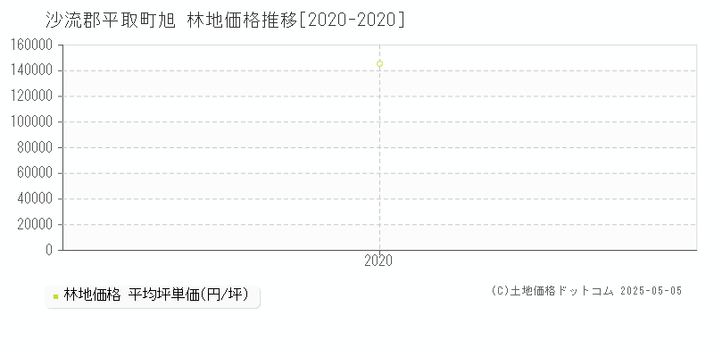 沙流郡平取町旭の林地価格推移グラフ 