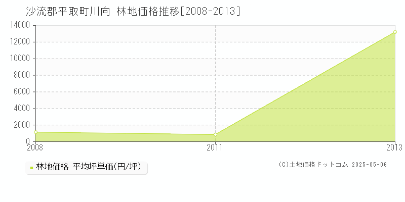 川向(沙流郡平取町)の林地価格推移グラフ(坪単価)[2008-2013年]