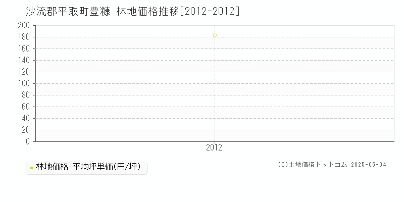 豊糠(沙流郡平取町)の林地価格推移グラフ(坪単価)[2012-2012年]