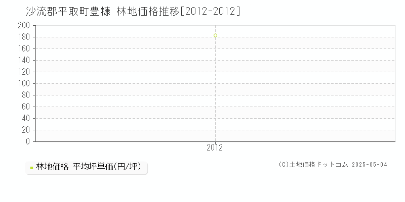 沙流郡平取町豊糠の林地価格推移グラフ 