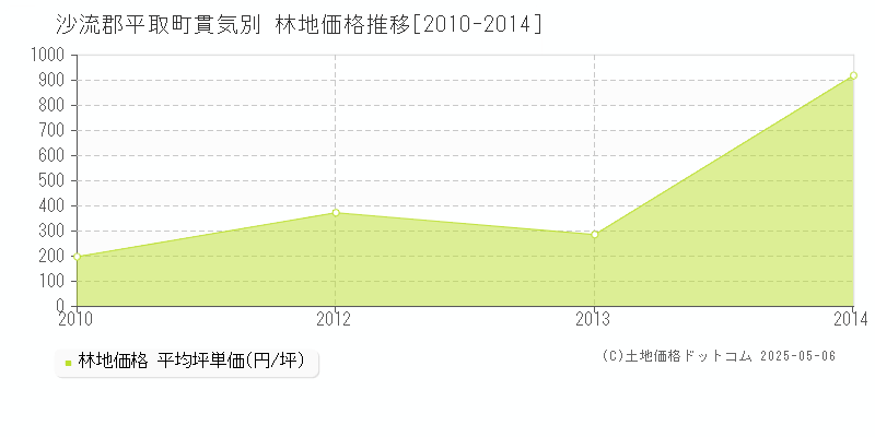 貫気別(沙流郡平取町)の林地価格推移グラフ(坪単価)[2010-2014年]