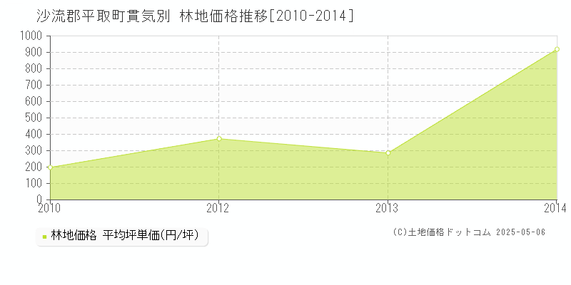 沙流郡平取町貫気別の林地取引価格推移グラフ 