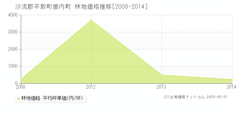 振内町(沙流郡平取町)の林地価格推移グラフ(坪単価)[2008-2014年]