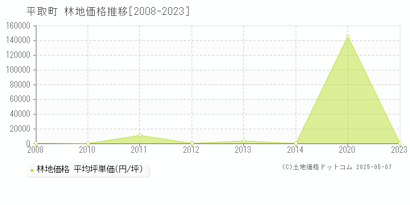 平取町(北海道)の林地価格推移グラフ(坪単価)[2008-2023年]