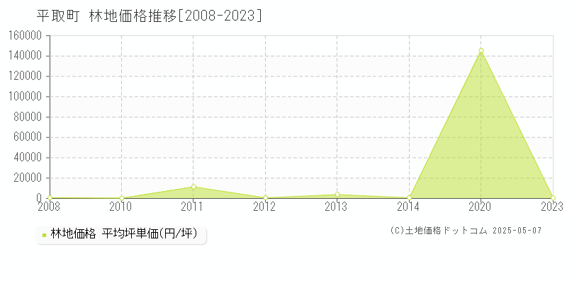 沙流郡平取町全域の林地価格推移グラフ 