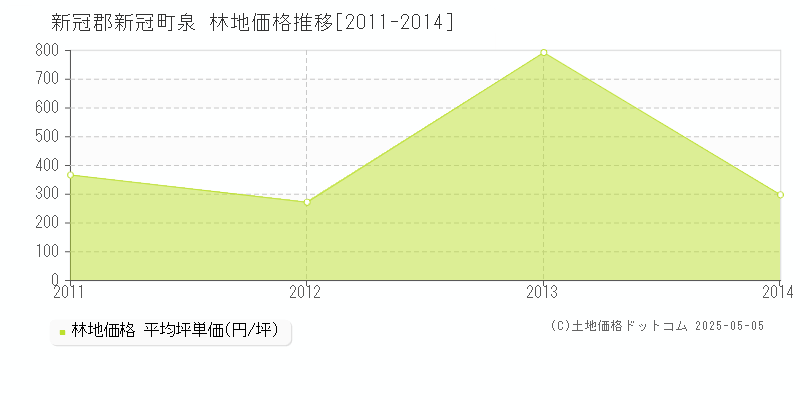 泉(新冠郡新冠町)の林地価格推移グラフ(坪単価)[2011-2014年]