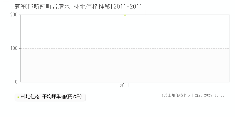 新冠郡新冠町岩清水の林地価格推移グラフ 