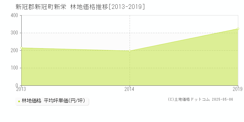 新栄(新冠郡新冠町)の林地価格推移グラフ(坪単価)[2013-2019年]