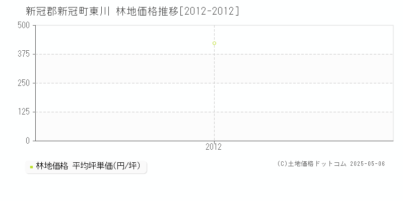 新冠郡新冠町東川の林地価格推移グラフ 