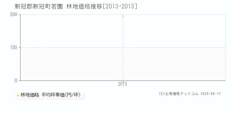 新冠郡新冠町若園の林地価格推移グラフ 