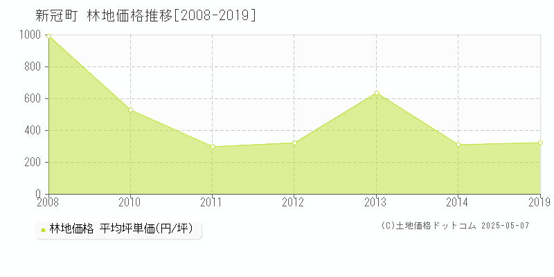 新冠町(北海道)の林地価格推移グラフ(坪単価)[2008-2019年]