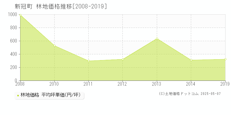 新冠郡新冠町の林地価格推移グラフ 