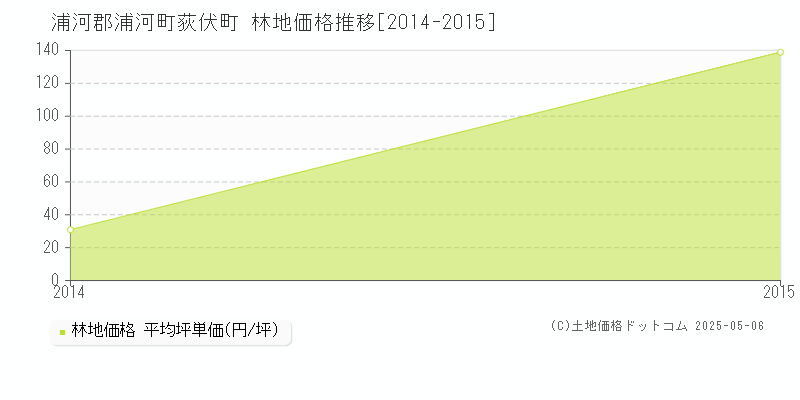 荻伏町(浦河郡浦河町)の林地価格推移グラフ(坪単価)[2014-2015年]