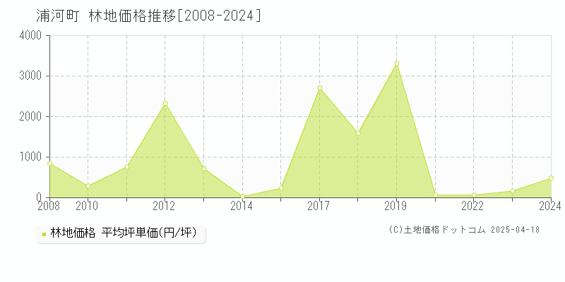 浦河郡浦河町全域の林地価格推移グラフ 