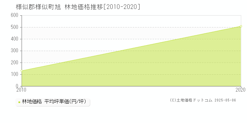 旭(様似郡様似町)の林地価格推移グラフ(坪単価)[2010-2020年]