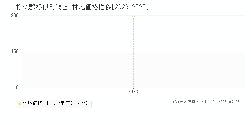 鵜苫(様似郡様似町)の林地価格推移グラフ(坪単価)[2023-2023年]