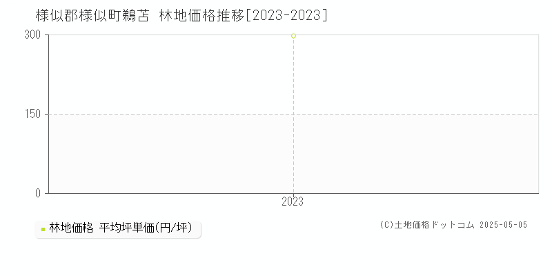 様似郡様似町鵜苫の林地価格推移グラフ 