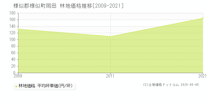 岡田(様似郡様似町)の林地価格推移グラフ(坪単価)[2009-2021年]