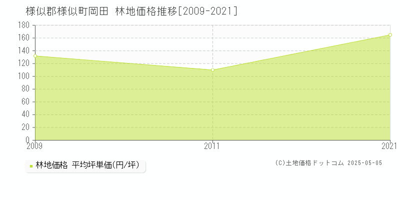 様似郡様似町岡田の林地価格推移グラフ 