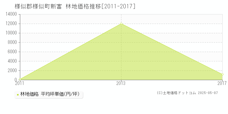 新富(様似郡様似町)の林地価格推移グラフ(坪単価)[2011-2017年]