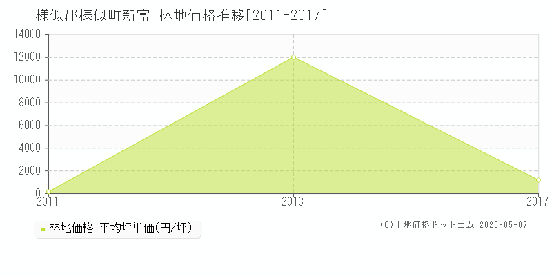 様似郡様似町新富の林地価格推移グラフ 