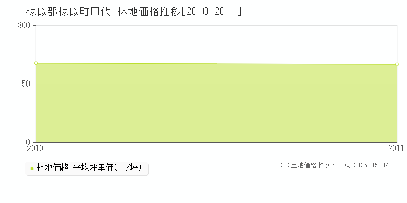 田代(様似郡様似町)の林地価格推移グラフ(坪単価)[2010-2011年]