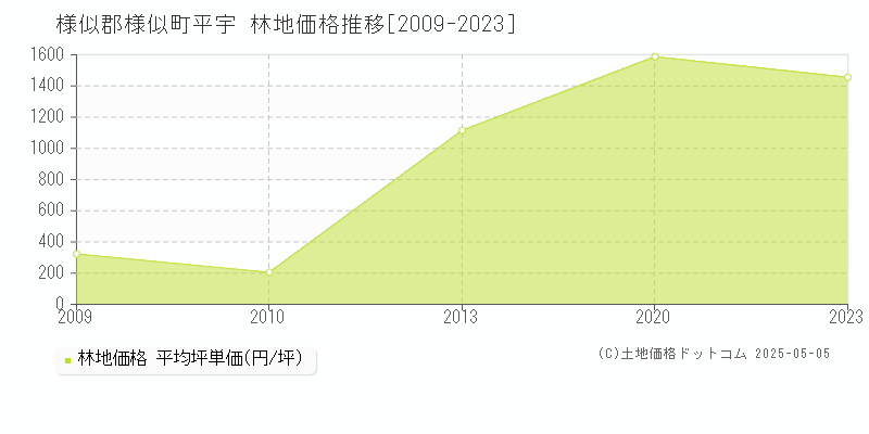 平宇(様似郡様似町)の林地価格推移グラフ(坪単価)[2009-2023年]