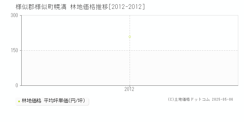 幌満(様似郡様似町)の林地価格推移グラフ(坪単価)[2012-2012年]