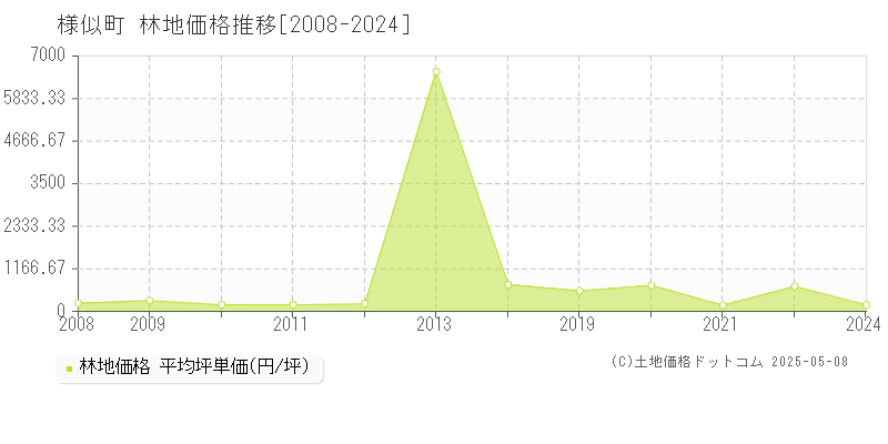 様似町(北海道)の林地価格推移グラフ(坪単価)[2008-2024年]