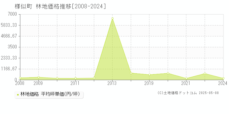 様似郡様似町全域の林地価格推移グラフ 