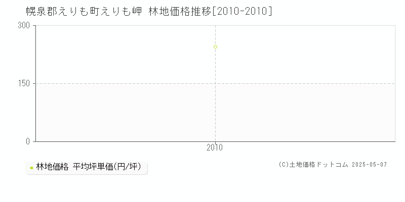 えりも岬(幌泉郡えりも町)の林地価格推移グラフ(坪単価)[2010-2010年]