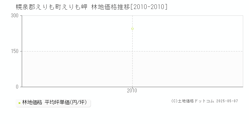 幌泉郡えりも町えりも岬の林地価格推移グラフ 