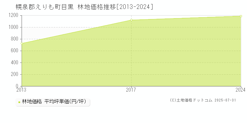 目黒(幌泉郡えりも町)の林地価格推移グラフ(坪単価)[2013-2024年]