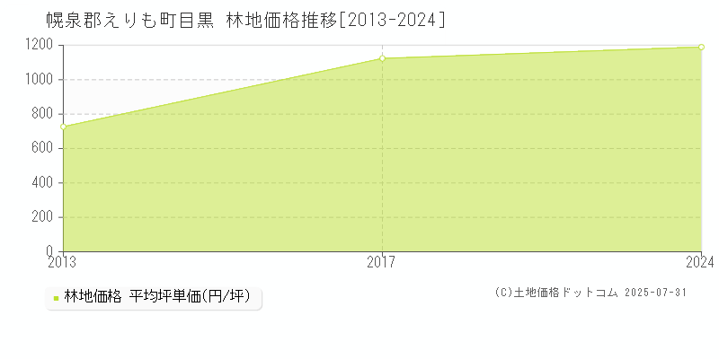 幌泉郡えりも町目黒の林地価格推移グラフ 