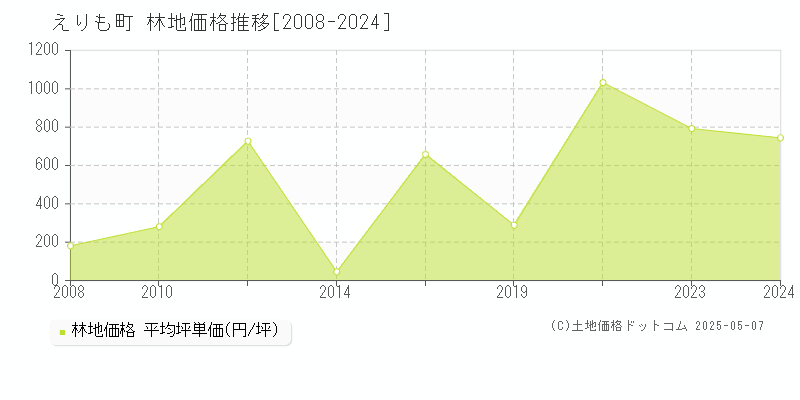 えりも町(北海道)の林地価格推移グラフ(坪単価)[2008-2024年]