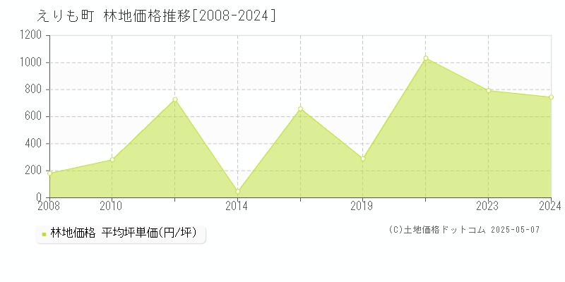 幌泉郡えりも町全域の林地取引価格推移グラフ 