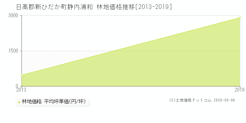 静内浦和(日高郡新ひだか町)の林地価格推移グラフ(坪単価)[2013-2019年]