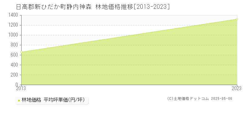 静内神森(日高郡新ひだか町)の林地価格推移グラフ(坪単価)[2013-2023年]