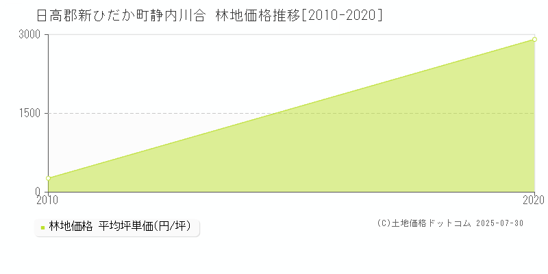 静内川合(日高郡新ひだか町)の林地価格推移グラフ(坪単価)[2010-2020年]