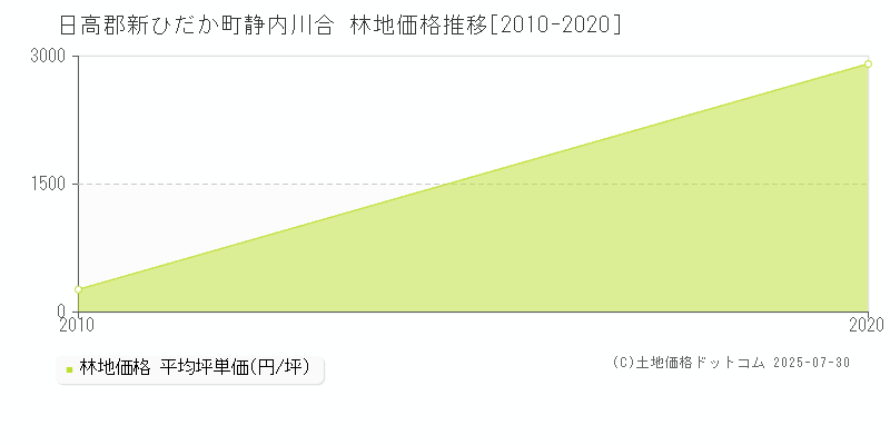 日高郡新ひだか町静内川合の林地価格推移グラフ 
