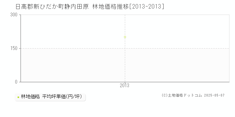 静内田原(日高郡新ひだか町)の林地価格推移グラフ(坪単価)[2013-2013年]