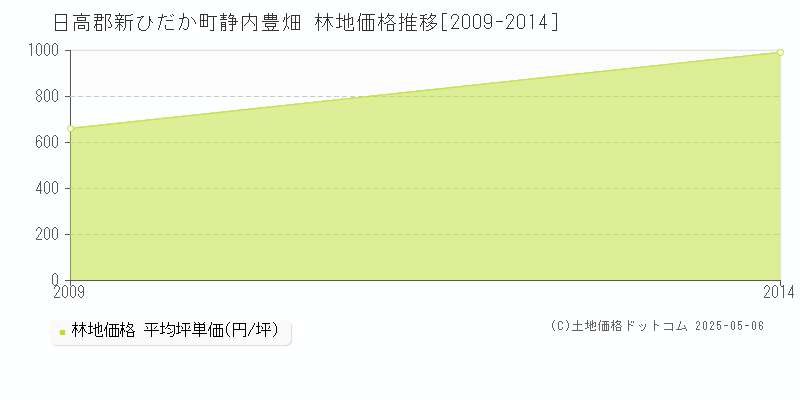 静内豊畑(日高郡新ひだか町)の林地価格推移グラフ(坪単価)[2009-2014年]