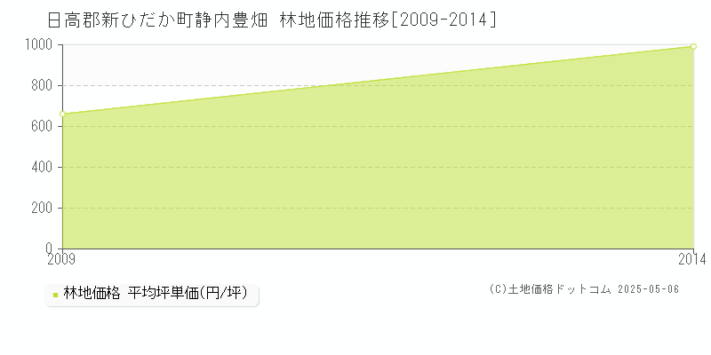 日高郡新ひだか町静内豊畑の林地価格推移グラフ 