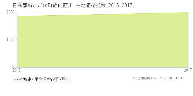 静内西川(日高郡新ひだか町)の林地価格推移グラフ(坪単価)[2016-2017年]