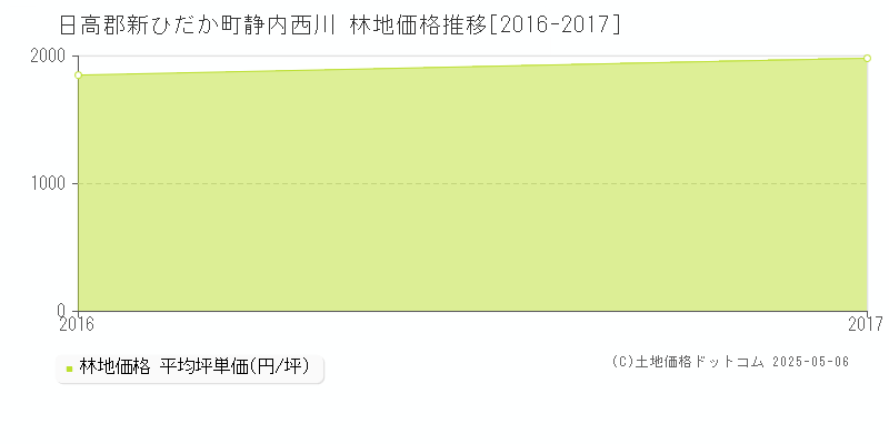 日高郡新ひだか町静内西川の林地取引価格推移グラフ 