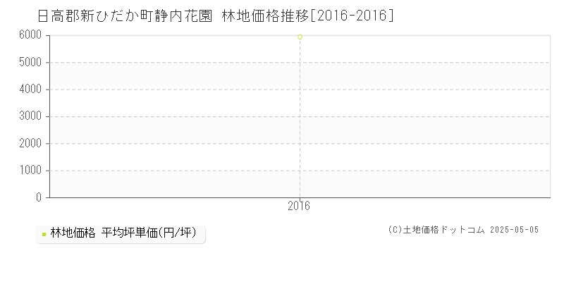 静内花園(日高郡新ひだか町)の林地価格推移グラフ(坪単価)[2016-2016年]