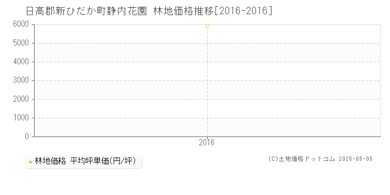 日高郡新ひだか町静内花園の林地価格推移グラフ 