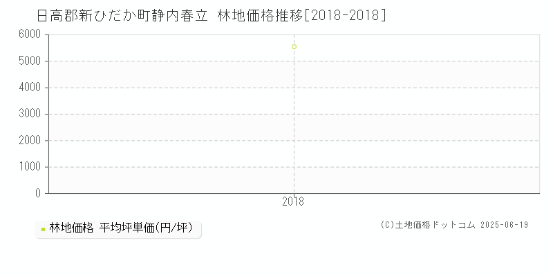 静内春立(日高郡新ひだか町)の林地価格推移グラフ(坪単価)[2018-2018年]
